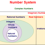 Number System – The Integral Part of Mathematics