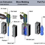Step-by-step Guide to Blow Molding Process